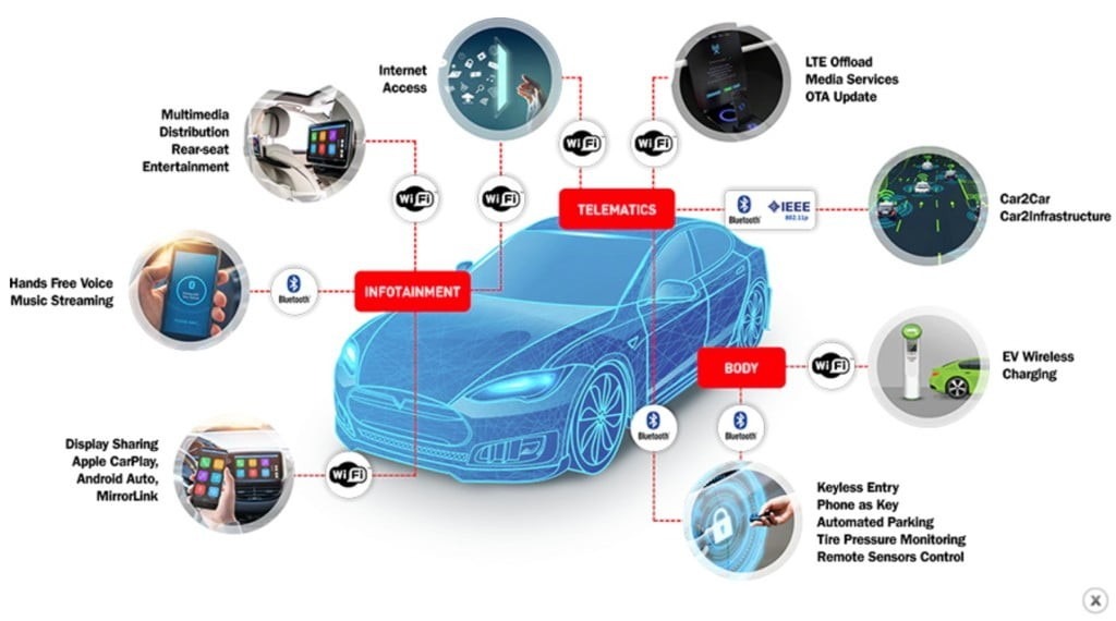 Exploring New Car Technology Opportunities: Shaping the Future of Automobiles